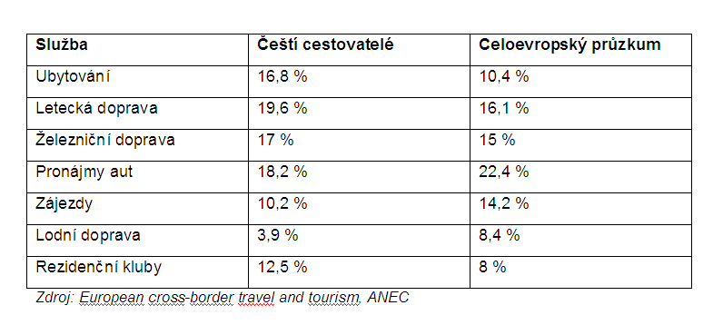 Tabulak s přehledem cestovatelských problémů Zdroj: dTeas a Zdroj: European cross-border travel and tourism, ANEC 